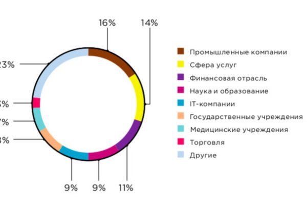 Украли аккаунт на кракене что делать